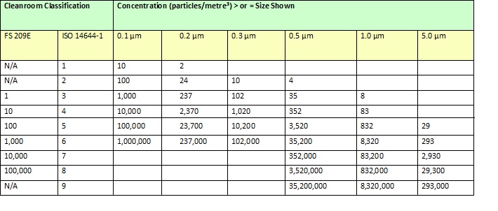 Clean Room Classifications Chart