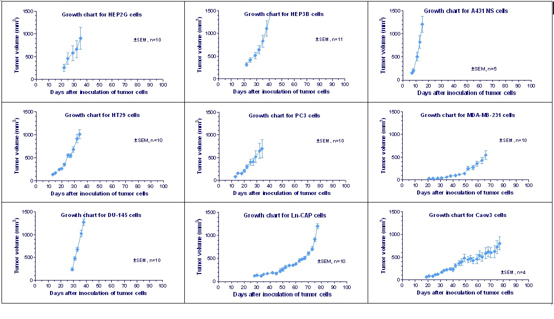 Tumor Growth Charts