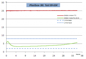 Plasibox-30L Test 09-634 