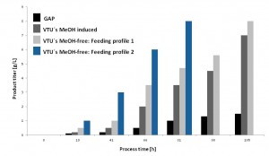 Figure 1 - Accumulations of recombinant target protein in bioreactors