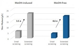 Figure 2: Methanol-induced and methanol-free phytase expression based on a small and an extended screening approach