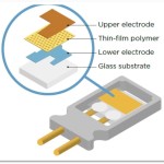 Anatomy of a humidity sensor