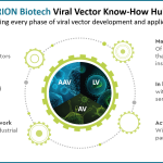 SIRION Biotech to present Viral Vector Know-How Hub to support Cell & Gene Therapy R&D at ESGCT 2022