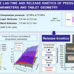 Skyepharma study indicates new ways to control lag time API release in press-coated tablets