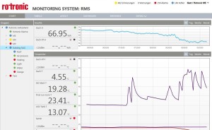 Rotronic Monitoring System (RMS)