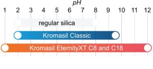 Chemical stability: figure shows the leakage of silicon during after a number of CIP cycles at different NaOH concentrations. At 0.1 M NaOH, even Kromasil Classic resists better than regular competitors. Already at 0.5 M NaOH, the main hybrid 10-C18 competitor shows serious leakage, actually higher than EternityXT phases at 1 M NaOH