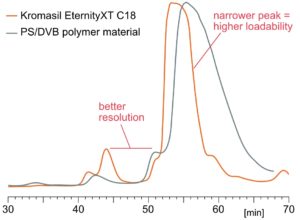 Chromatographic performance: Kromasil EternityXT makes it possible to obtain the high separation power associated with silica-based materials while preserving very high chemical stability at high pH. The graph compares chromatogram of separation resolution for Kromasil EternityXT and the market leader for PS/DVB-based packings under identical conditions for preparative separation of insulin. Silica-based EternityXT, exhibits markedly sharper peaks, with roughly only 50% of the band broadening seen on the PS/DVB-based material. Both analytical efficiency and loading capacity is significantly better for EternityXT