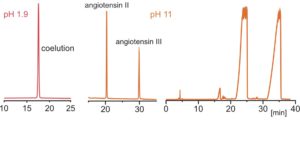 Increased selectivity for peptides at high pH: Angiotensin II (1046.18 Da); Asp-Arg-Val-Tyr-Ile-His-Pro-Phe. Angiotensin III (931.09 Da); Arg-Val-Tyr-Ile-His-Pro-Phe. Using Kromasil EternityXT-10-C18, 4.6 x 250 mm column at flow rate of 1.0 ml/min