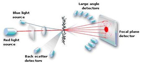 Laser diffraction