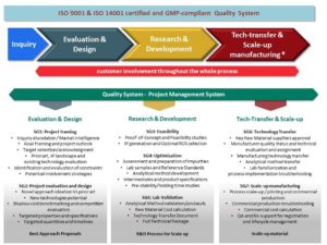 The Thessaloniki R&D Centre plays a key role in each part of the development process