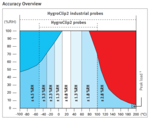 Accuracy overview of HygroClip2 range