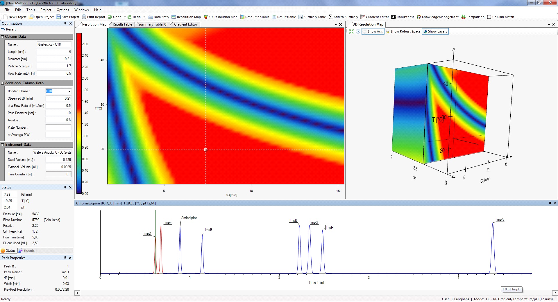 DryLab®4 Software for HPLC method development from Molnár-Institute