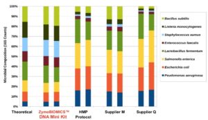 Figure 2. Benchmarking DNA extraction processes with ZymoBIOMICS™ Microbial Community Standard. DNA was extracted from ZymoBIOMICS™ Microbial Community Standard using the four different DNA extraction methods (ZymoBIOMICS™ DNA Mini Kit, Human Microbiome Project fecal DNA extraction protocol, a DNA extraction kit from Supplier M, and a fecal DNA extraction kit from Supplier Q) and analyzed using 16S rRNA gene sequencing. 16S rRNA genes were amplified with primers targeting v3-4 region and the amplicons were sequenced on Illumina® MiSeq™ (2x250bp). Overlapping paired-end reads were assembled into complete amplicon sequences. The composition profile was determined based on sequence counts after mapping amplicon sequences to the known 16S rRNA genes of the eight different bacterial species contained in the standard. Only ZymoBIOMICS™ DNA Mini Kit provides unbiased profiles in this comparison