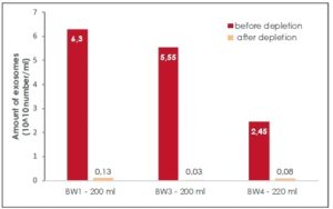 Figure 1: Amount of Exosomes from different batches of FBS before and after depletion. Efficiency of treatment on FBS is independent of the batches.
