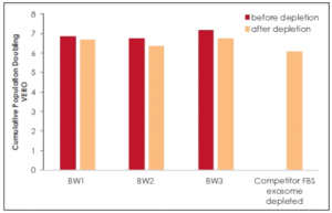 Figure 2: Depletion treatment doesn’t impact the cell growth. Comparison of cell growth on different cell lines from one batch of FBS : BW 1 (FBS batch S14386S1810), with results obtained by an internally validated method.