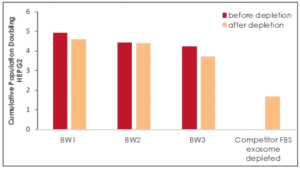 Figure 3: Depletion treatment doesn’t impact cell growth: Comparison of VERO cell lines proliferation at day 7 (Passage 2) with 3 different batches before and after depletion and with one competitor FBS exosome depleted. 