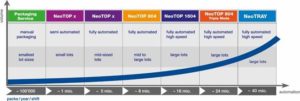 NeoTRAY is Dividella’s new flagship machine, exceeding NeoTOP 804 capabilities and extending maximum outputs towards 40m packs per year