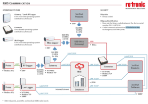 An overview of the RMS communication architecture