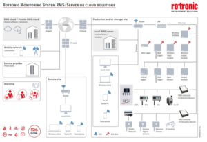 RMS options overview