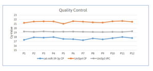 Spike-In quality controls show very low technical variation in the analysis and no outliers due to failed RNA extraction, reverse transcription or PCR