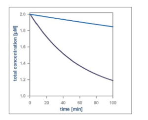 Influence of microsomal binding on clearance rate estimation, comparing two compounds with identical clearance rate. Dark blue line represents a compound that does not bind to microsomes, while the light blue line represents a compound that binds strongly at fu(mic)=10%. The intrinsic clearance rate of the compound binding to microsomes is highly underestimated.