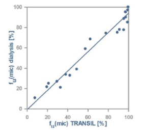 Comparison of microsomal binding measurements between the TRANSIL Microsomal Binding Kit and conventional dialysis. The test set comprised alprenolol, amantadin, buspirone, carbamazepine, cyclobenzaprine, desipramine, diphenhydramine, Enalaprilat, fexofenadine, fluoxetine, fluvoxamine, faloperidol, ketoconazol, labetalol, levofloxazine, nalidixic acid, nortriptyline, promazine, propranolol, sulfasalazine, terazosin, venlafaxine, and warfarin..