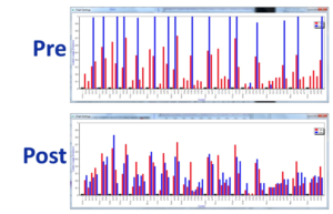 Figure 2: Adapting codon use with EvoMAG showing tabulated frequencies (blue bars) and frequency distribution (red) in the submitted sequence pre-optimization and the optimized sequence (lower image).Not all possible codons are used as a cut-off threshold for codon usage and post- optimization the frequency distribution follows the normalized table more closely.