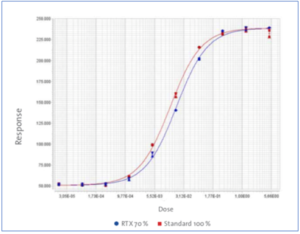 Example for MTP ADCC Assay: MabThera® (RTX) was used with 100% and 70% potency levels in comparative potency testing with Calcein AM fluorescence (vertical) and RTX dose (horizontal) shown as response parameters. A 4-PL fit was used for potency determination, in this case showing estimated potency of 69.3% versus stated 70%, with relative confidence interval of 12.5%.