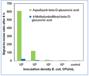 Comparison of signal-to-noise ratios achieved after 6 hours of E. coli cultivation, using either AquaSpark™ beta-D-glucuronide or MUG (4-Methylumbelliferyl-beta-D-glucuronic acid) for the detection of specific β-glucuronidase activity.