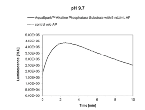 Chemiluminescence emission of AquaSpark™ Phosphatase Substrate at pH 9.7