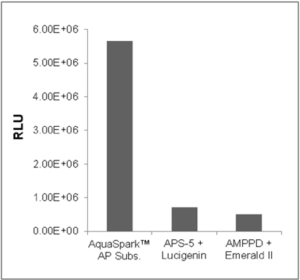 Comparison of the chemiluminescence emission of AquaSpark™ Alkaline Phosphatase Substrate (Biosynth Catalog No. A-8164_P00) , APS-5 and AMPPD. Measured one minute after the addition of 0.6 units/mL of calf intestine alkaline phosphatase. Performed at pH 9.7 using 10 µM of substrate.