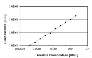 Wide detection range of AquaSpark™ phosphatase substrates: The light signal corresponds directly to the phosphatase activity with a linear relation of AP-coupled antibody to chemiluminescence signal over a very wide concentration range. This enables sensitive immunoassays from very low to high antigen concentrations in the same assay.