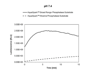 Chemiluminescence emission of AquaSpark™ Broad Range Phosphatase Substrate at pH 7.4
