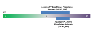 AquaSpark™ Broad Range Phosphatase Substrate (A-8163_P00) works under pH conditions from pH 6.5 to pH 9.7, distinguishing it from AquaSpark™ Alkaline Phosphatase Substrate (A-8164_P00) which performs best at pH value 9.7. 