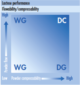 Figure 1: Basic lactose performance matrix of powder blend compressibility and flowability requirements for wet granulation (WG) dry granulation(DG) and direct compression (DC) technologies.