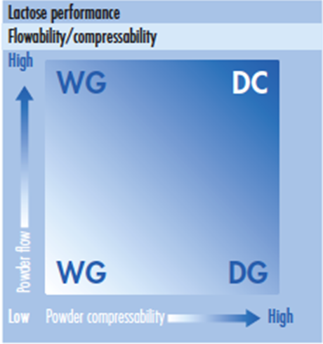 Wet Granulation – MEGGLE Excipients & Technology