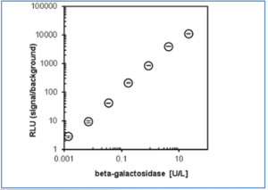 AquaSpark beta-D galactoside (A-8169_P00) emits luminescent signal intensity proportional to enzyme concentration, with linear S/N ratio over four orders of magnitude reaching values of >10,000:1 for a concentration of 22 U/L and standard deviation of replicate assays below 5%