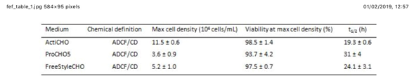 CHO-S growth kinetics in the three commercially available serum-free media tested. Abbreviations: Max: maximum; t1/2: duplication time; ADCF: animal-derived component free; CD: chemically defined; ± number: standard deviation of the measured value.