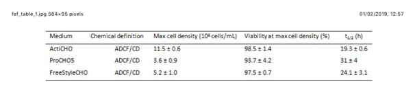 CHO-S growth kinetics in the three commercially available serum-free media tested. Abbreviations: Max: maximum; t1/2: duplication time; ADCF: animal-derived component free; CD: chemically defined; ± number: standard deviation of the measured value
