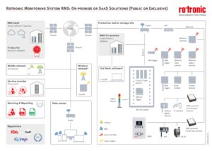 RMS environmental monitoring embraces a wide choice of modules and input devices
