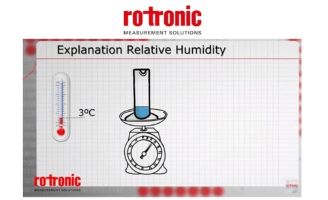 Relative Humidity Measurement explained
