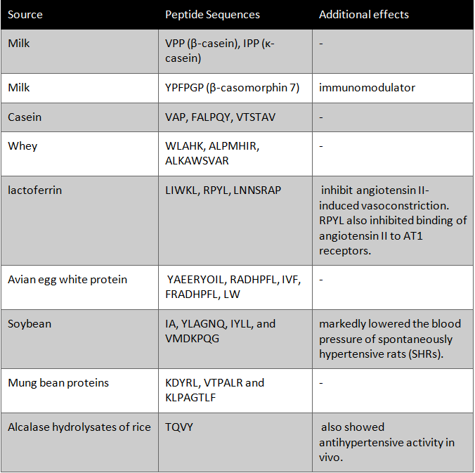 Peptide groups and sources