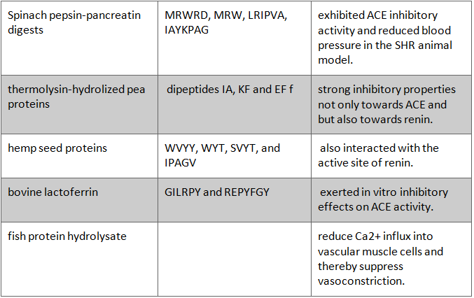 Peptide groups and sources1