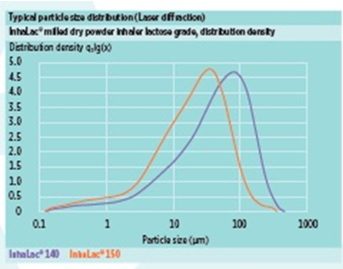 MEGGLE InhaLac®140 and InhaLac®150 milled lactose monohydrates for DPI applications