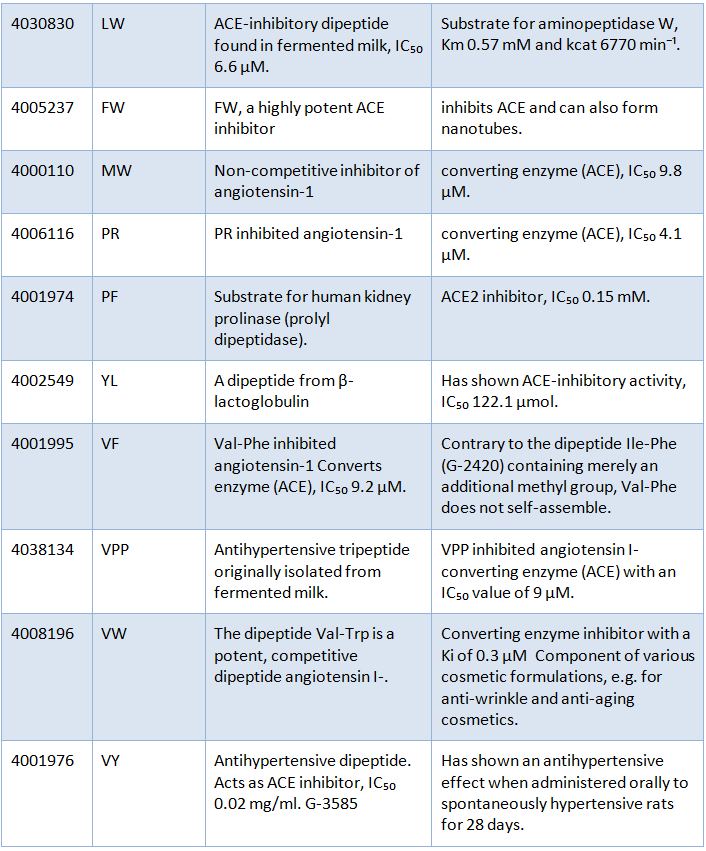 synthetic antihypertensive peptides 1