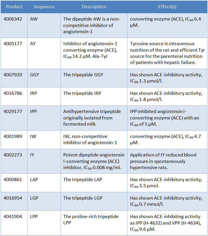 synthetic antihypertensive peptides