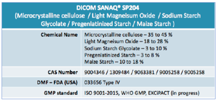 Pharmatrans DICOM SANAQ SP204 proprietary excipient for Direct Compression containing alkaline agent