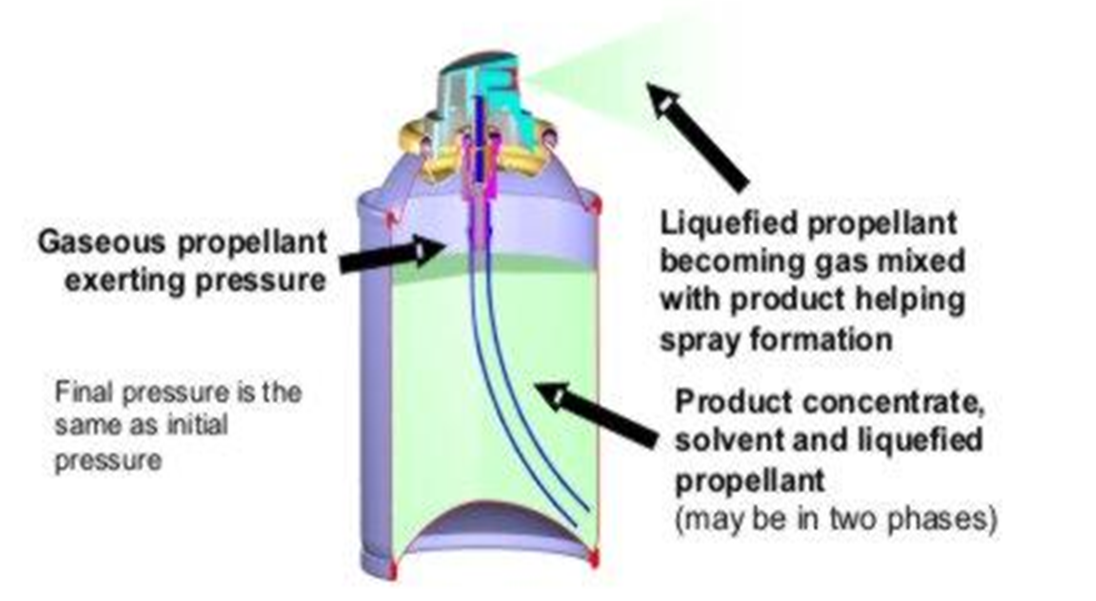 47366Advantages of bag-on-valve (BoV) technology over traditional aerosol packaging