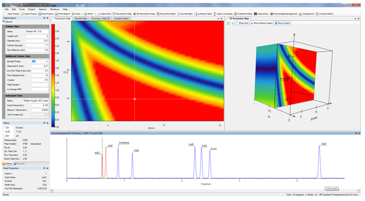 Molnár-Institute analytical method development and validation