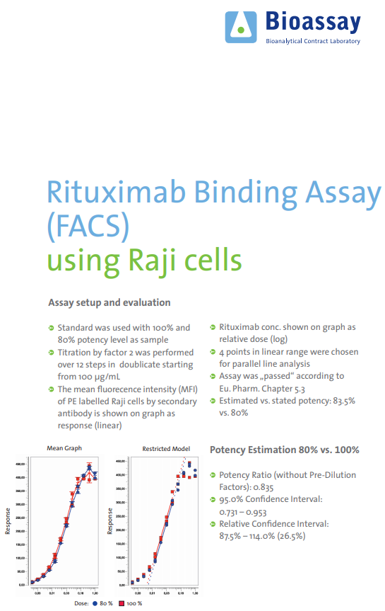 Rituximab Binding Assay (FACS) using Raji cells